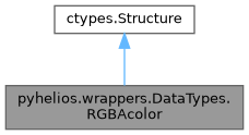 PyHelios: pyhelios.wrappers.DataTypes.RGBAcolor Class Reference